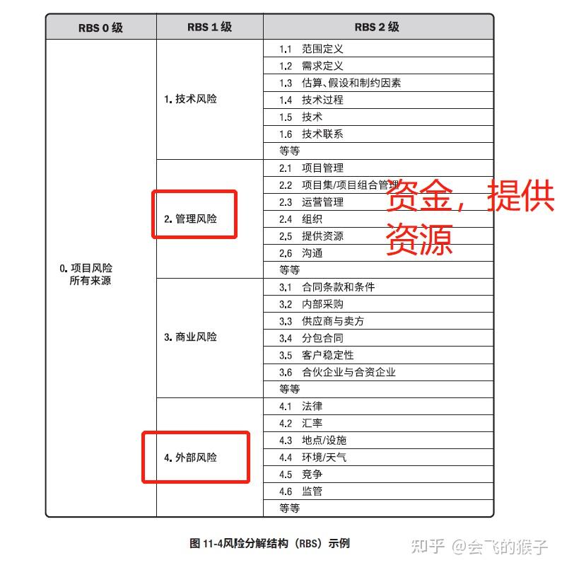 pmbok第十一章項目風險管理