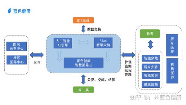 数字科技为智慧医养注入新动能,赋能康养产业新发展 - 知乎