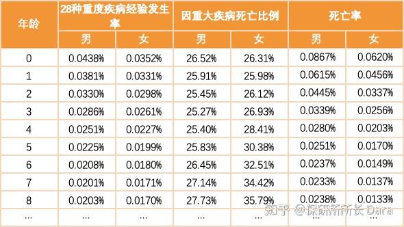 其中,《中国人身保险业种重大疾病经验发生率2020版》数据覆盖所有