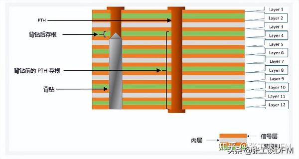 还搞不懂PCB背钻?一定要看这一文,PCB背钻原理+工艺,通俗易懂 - 知乎