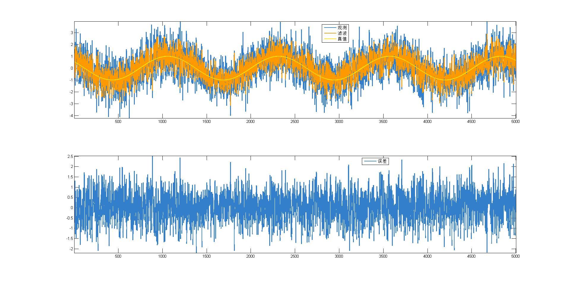 卡尔曼滤波示例