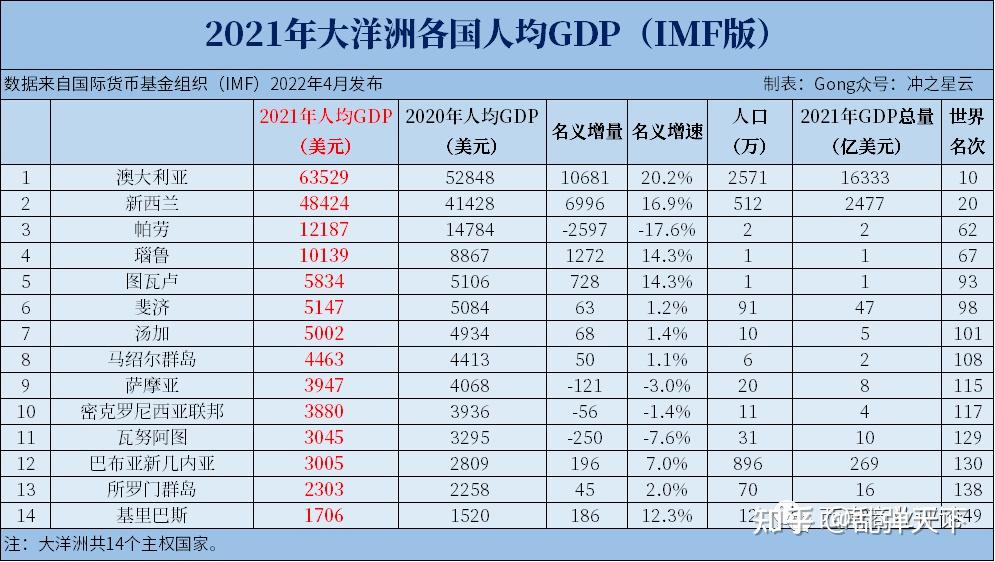 2021年世界各国gdp排名汇总,中国占美国75,占亚洲46,占全球18%