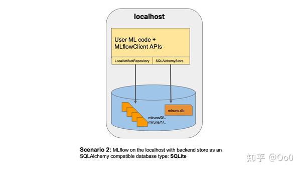 MLflow中文教程：MLflow Tracking - 知乎