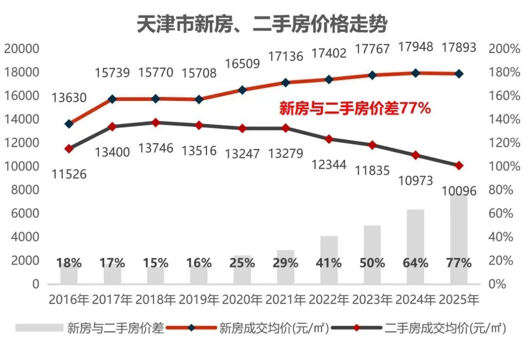 天津二手房,已逼近极限! - 知乎