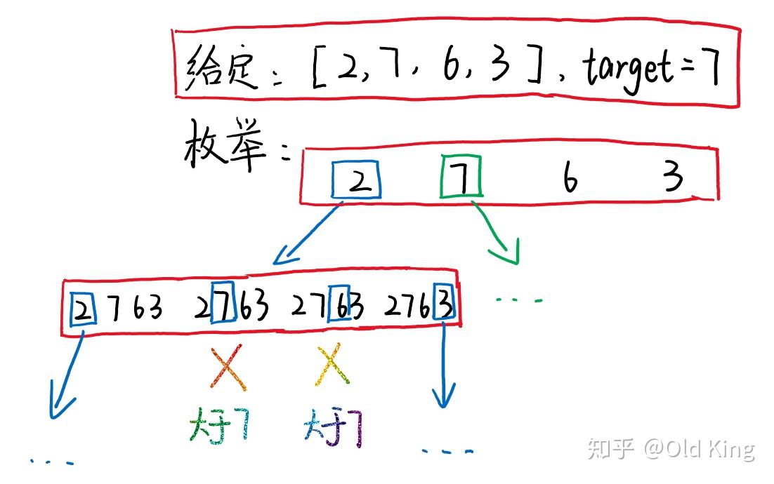 回溯法一文解決四道leetcode組合總和題