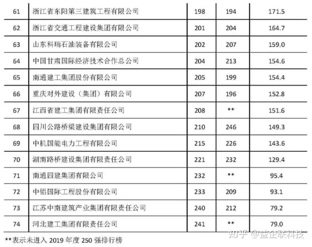建筑业产值利润率连续四年下降-【官网】益企联科技-工程项目管理软件