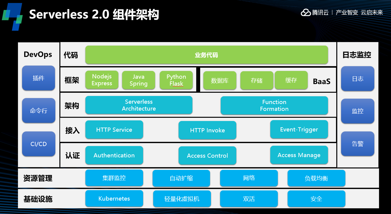 Serverless 的运行原理与组件架构 - 知乎