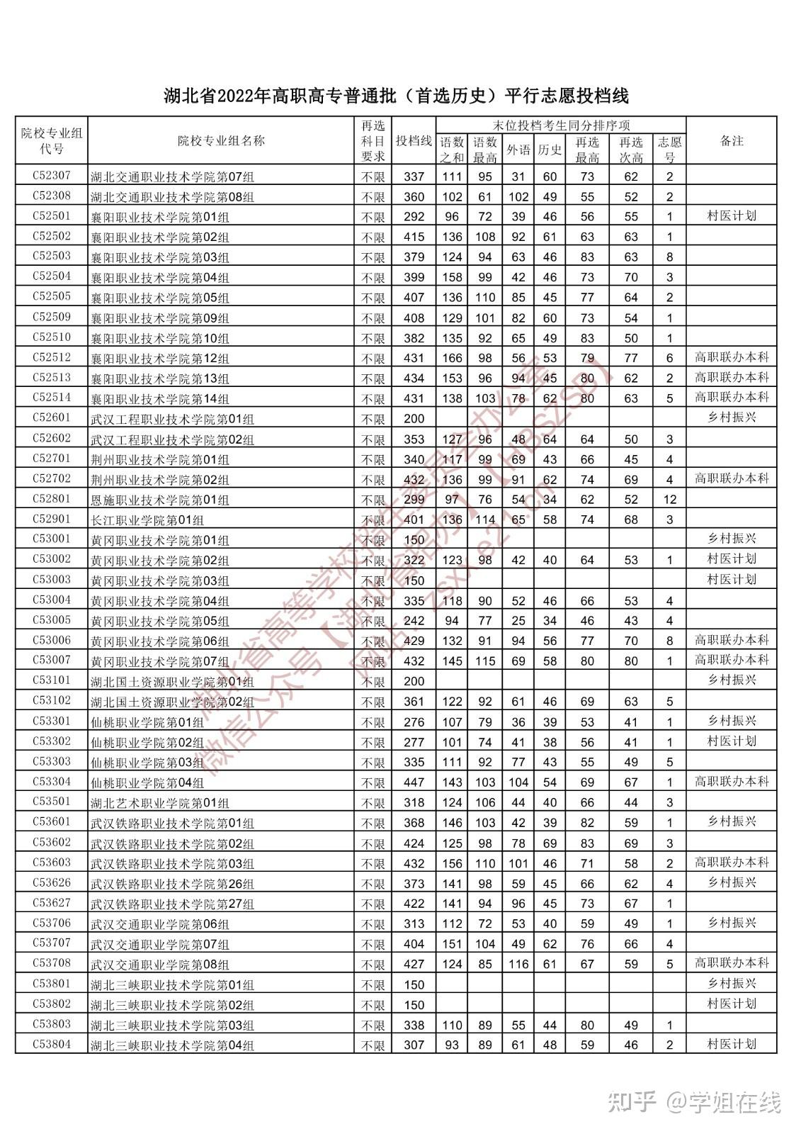 湖北专科录取分数线 - 知乎