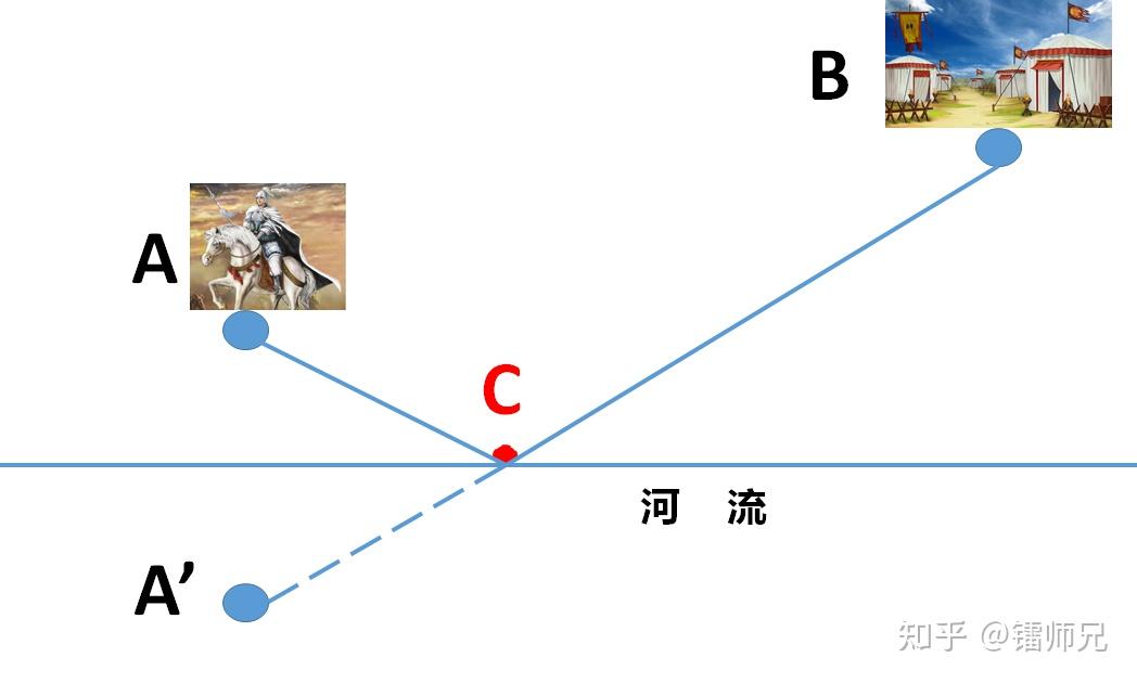 一,欧几里得的"最短距离"