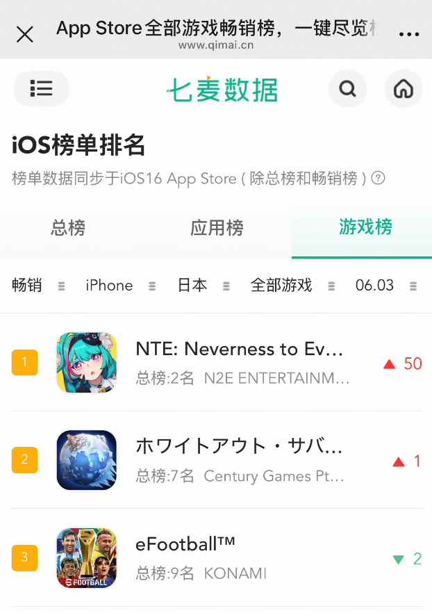 如何看待异环1.1版本日服游戏畅销榜第一，畅销总榜第二？