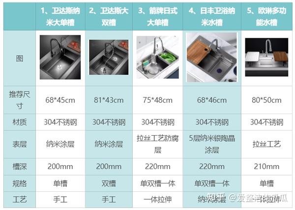 厨房洗菜池尺寸高度怎么选?厨房洗菜池品牌哪个好?