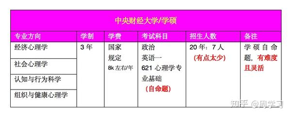 中心
财经大学32学费（中心
财经大学3+1+1学费）《中央财经大学心理学学费》