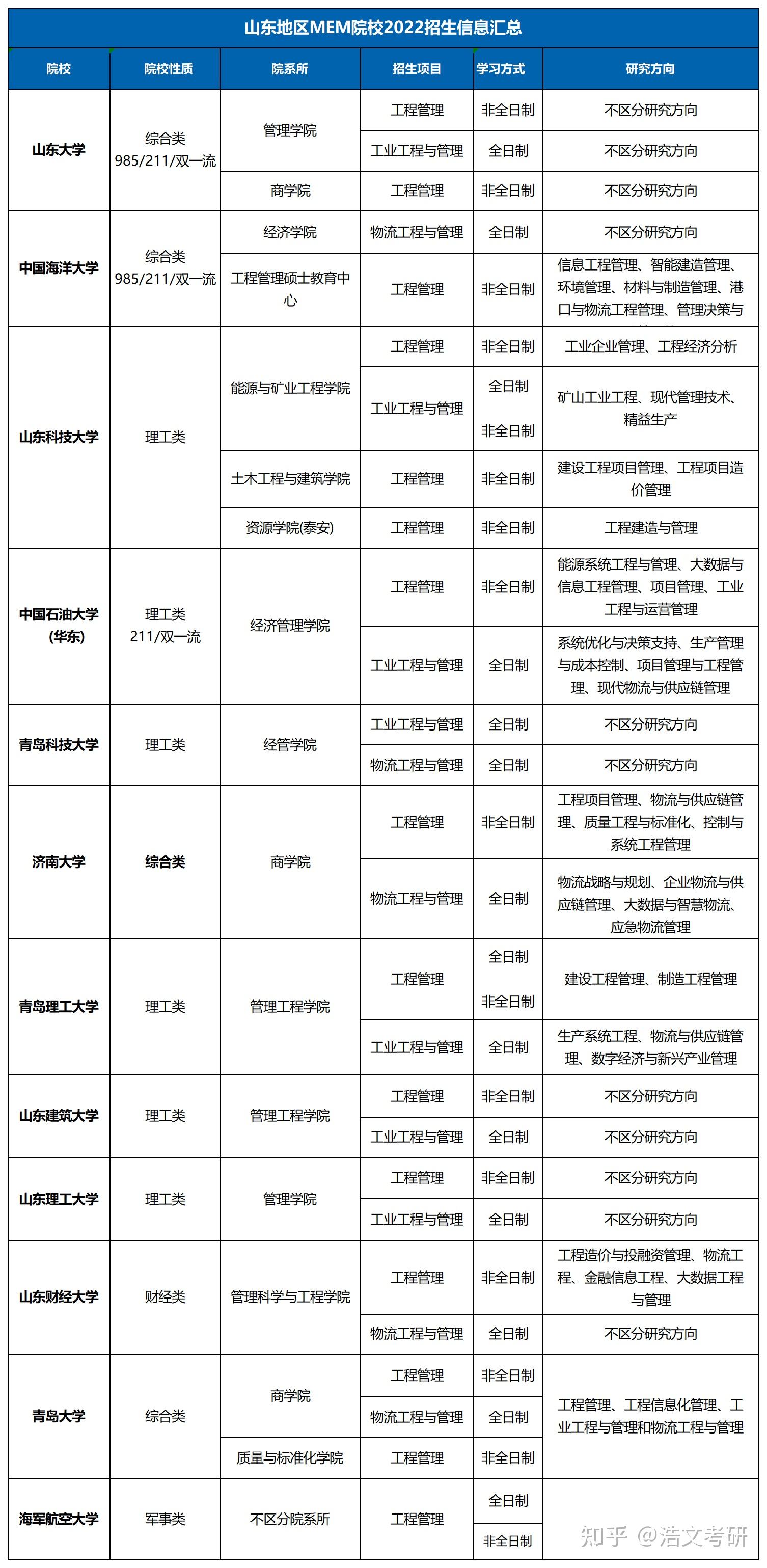 考研报名进行中工程管理硕士四个方向如何选择?报考难度如何?