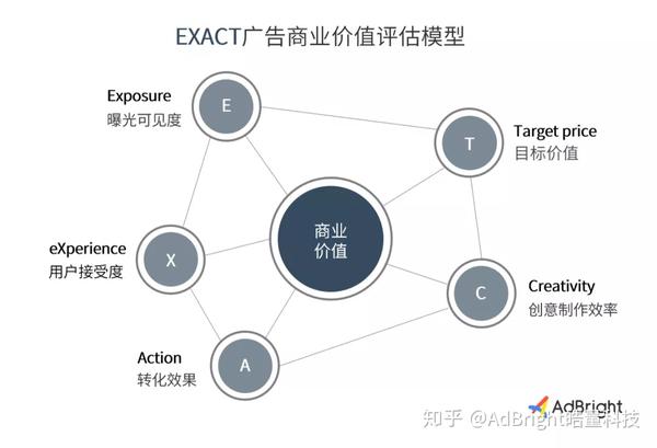 "exact"广告商业价值评估模型的应用——信息流广告