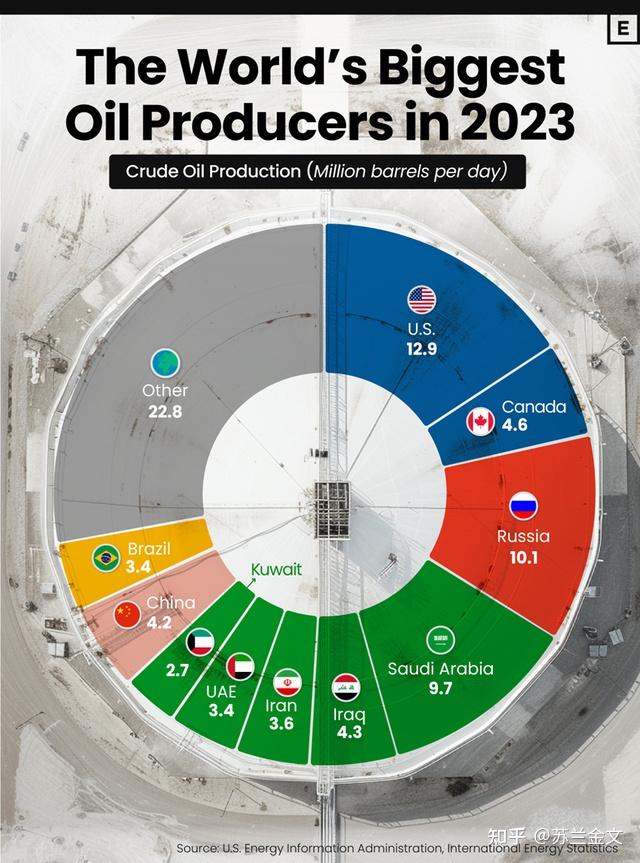 美国,俄罗斯和沙特阿拉伯这三个国家的日均石油产量合计高达3280万桶