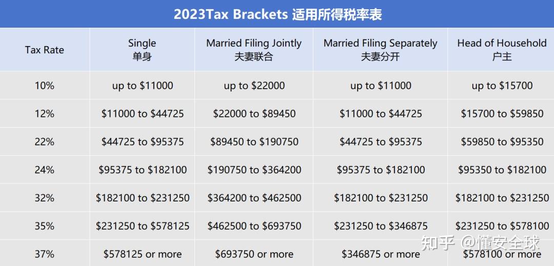 的部分(deductions)圖例美國稅表專業名稱圖例2023通用稅率舉個例子