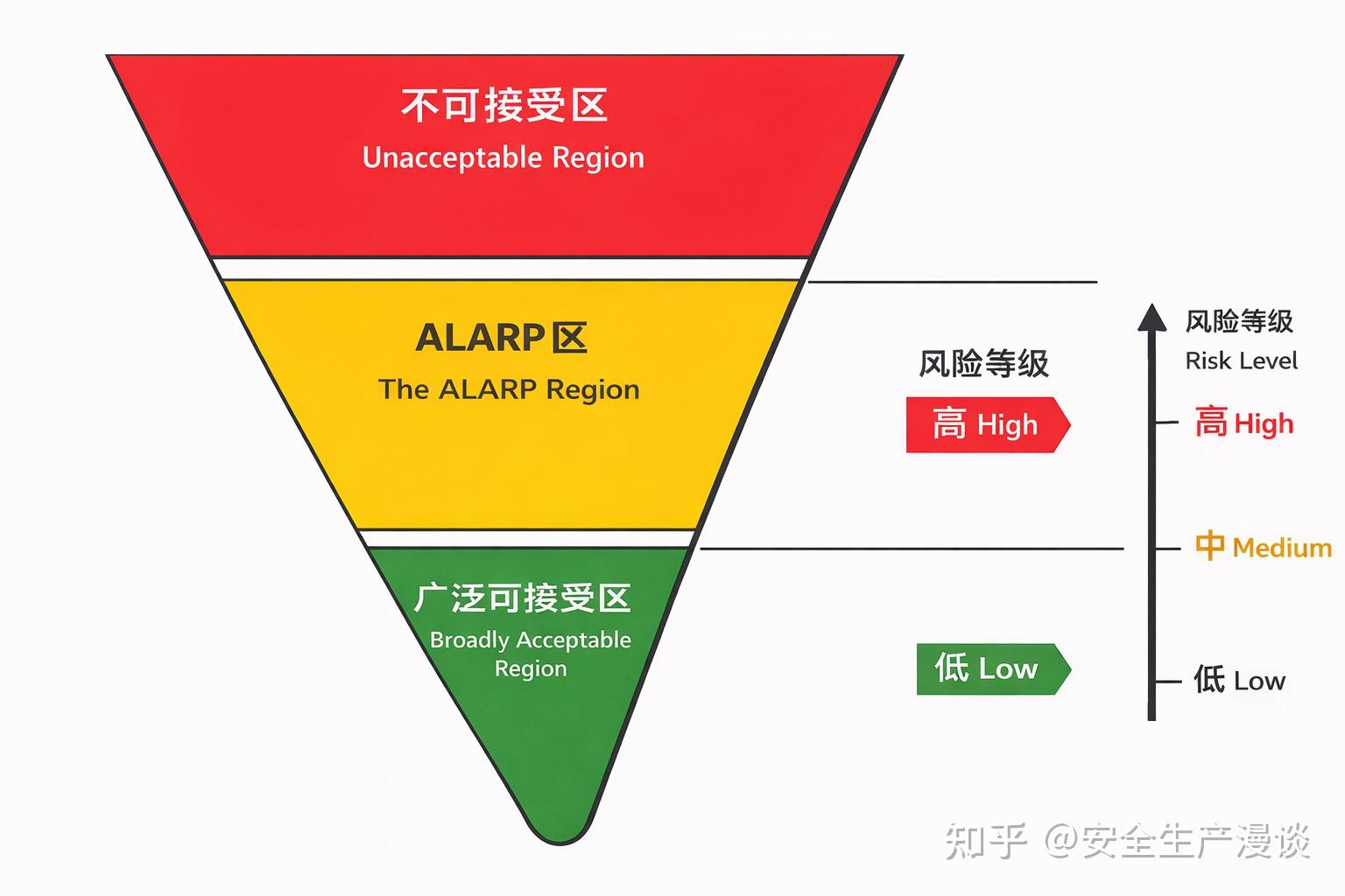 为什么安全管理无法实现“绝对安全”？——ALARP 原则的真正含义 - 知乎