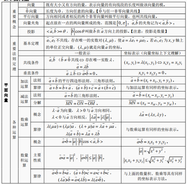 高中数学公式及考点大全 超详细 高一到高三都用得上 知乎