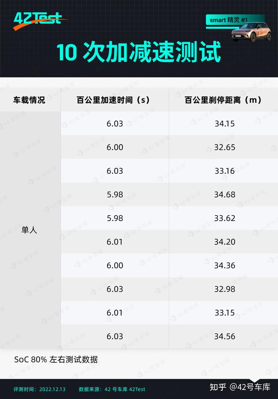 汽车圈的「小屏旗舰」,smart 精灵 #1 详测|42Test - 知乎
