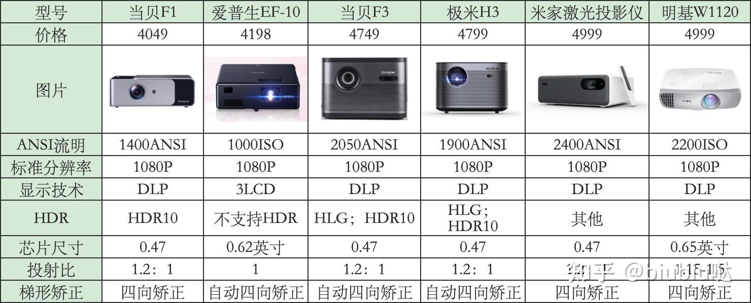 投影仪怎么选家用投影仪推荐平价投影仪选购指南