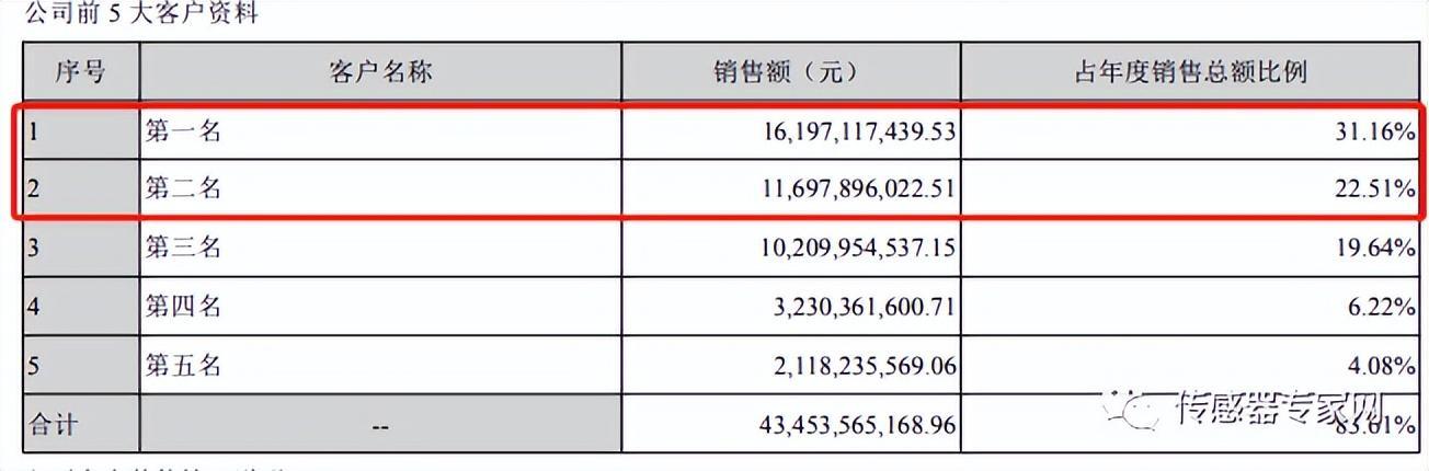 三年來首次增長華為救活了這兩家傳感器公司