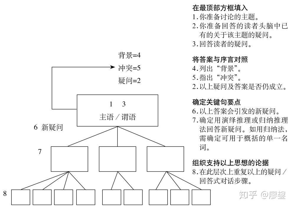 金字塔原理芭芭拉明託