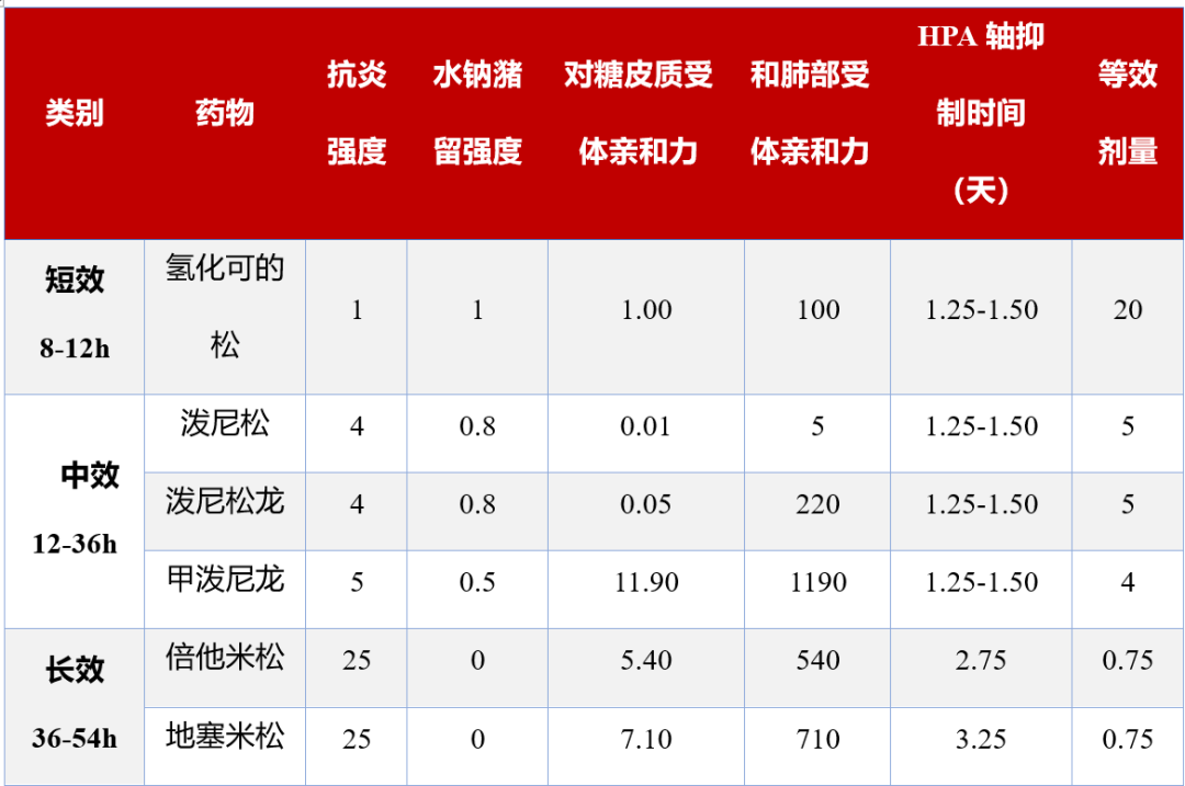 从表中可以看到泼尼松泼尼松龙或甲泼尼龙为中效糖皮质激素,对hpa轴