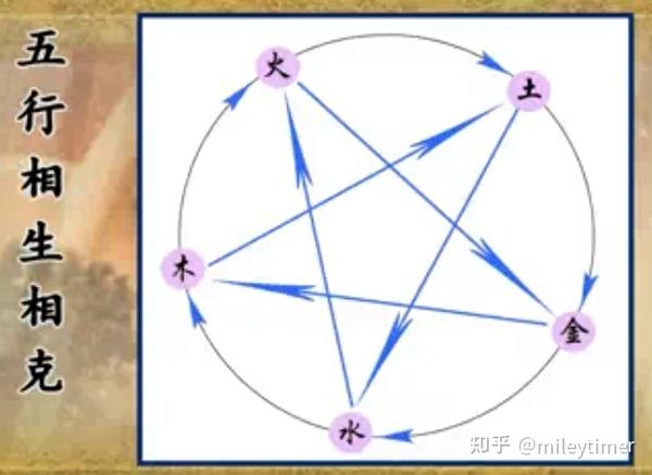 中基|哲学基础之五行学说--基本内容 - 知乎
