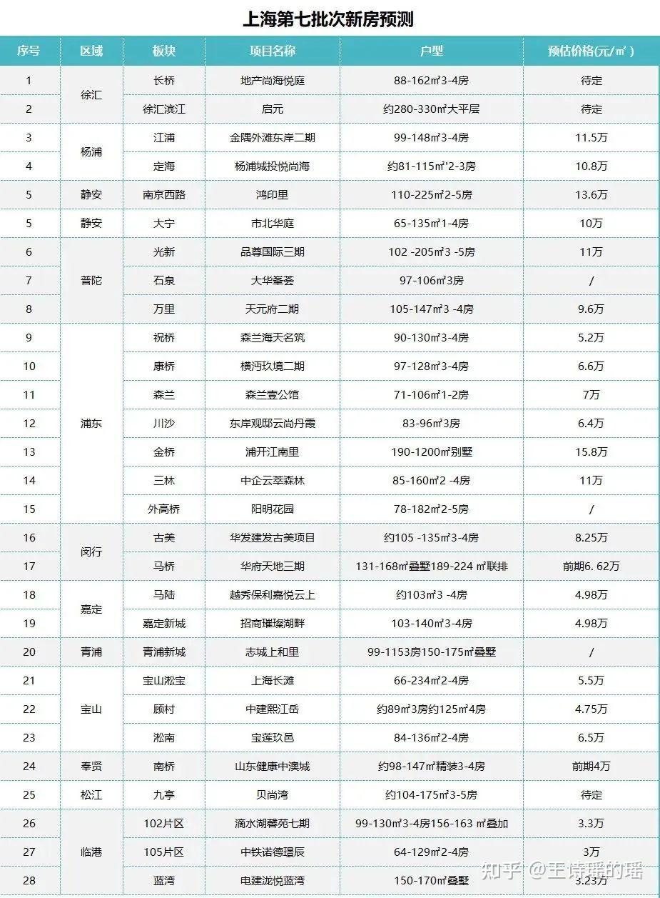 最新!上海第七批新房预测名单出炉! - 知乎