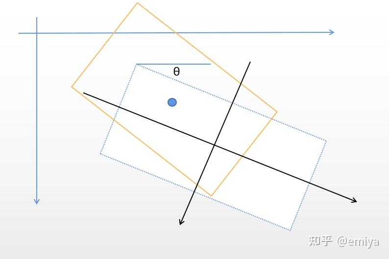 Anchor based 03 oriented r cnn for object detection 