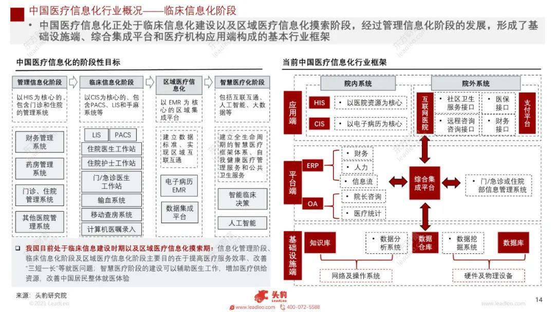 2021年医疗信息化行业研究报告附下载