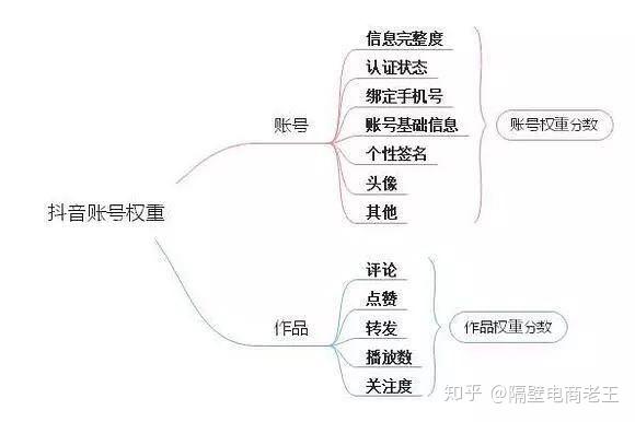 怎么查看抖音账号权重_抖音如何查看抖音号权重_抖音帐号怎么看权重