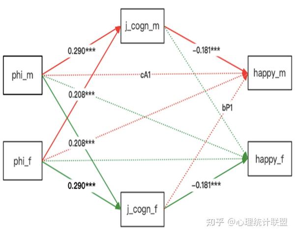 配对数据系列第三讲：主客体互倚中介模型APIMEM--利用MPLUS实现 - 知乎