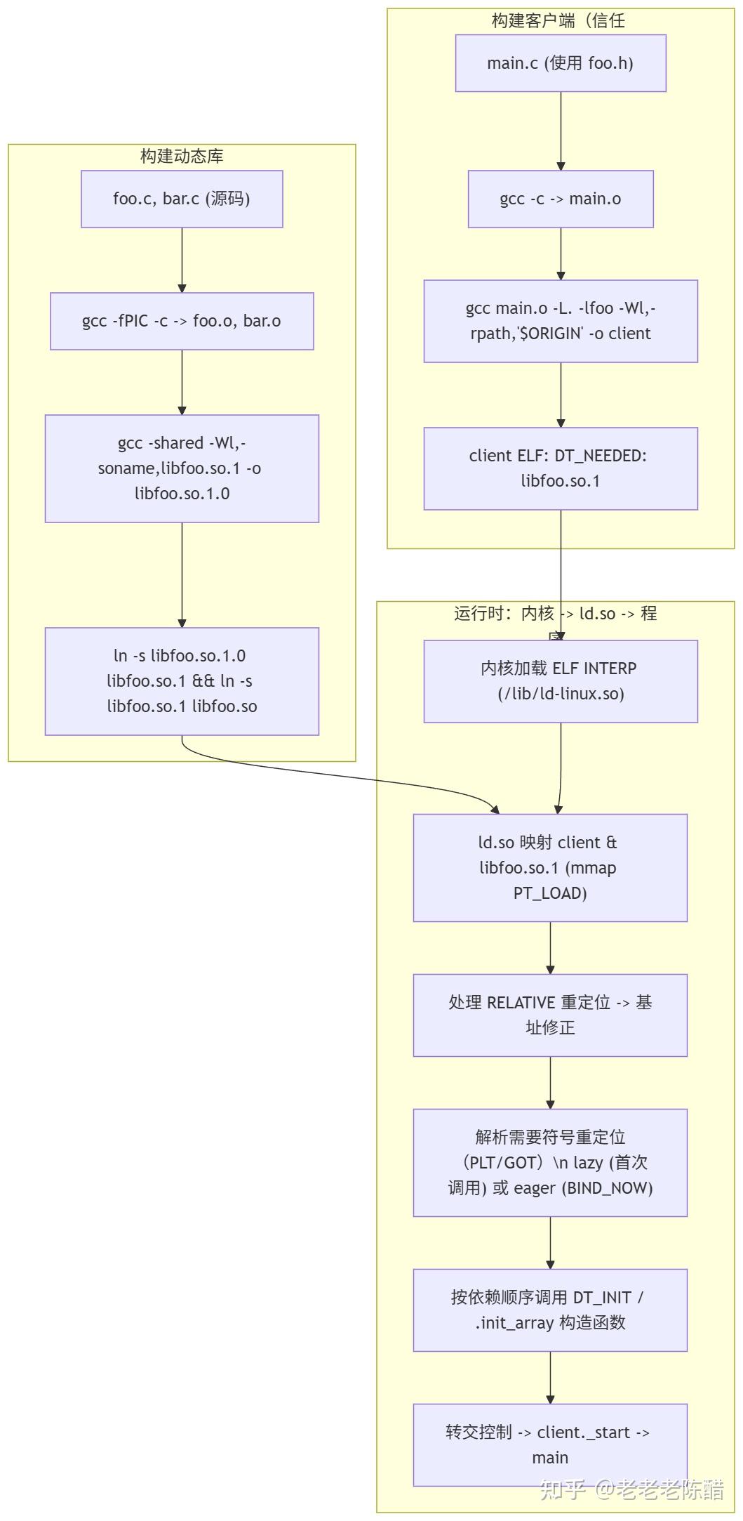 深入理解CC++的编译与链接技术2:动态库静态库导论 - 知乎