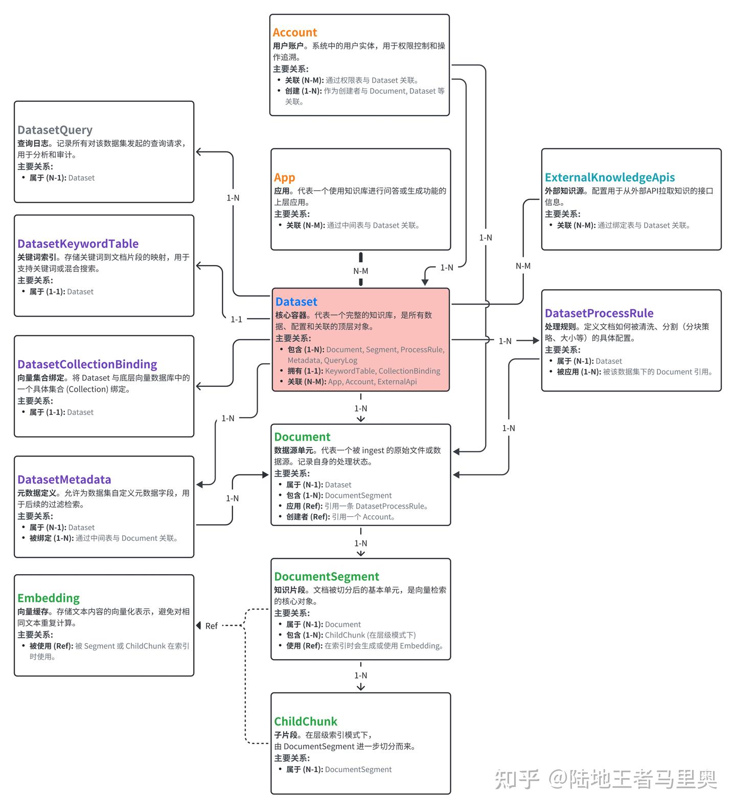 Dify 知识库数据结构整理 v1.4.1 - 知乎