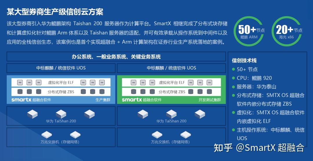 基于 smartx 超融合的信创云基础设施解决方案,包含了虚拟化,分布式