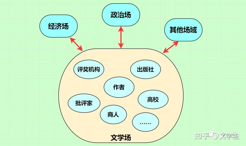 情,正是这样的一个生产集团促进文学的生产,在外部不断和其他场域博弈