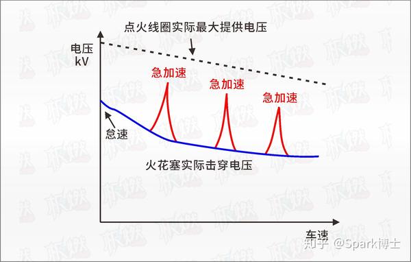 【解剖火花塞】火花塞间隙及对燃烧的影响——间隙大好还是小好？ - 知乎