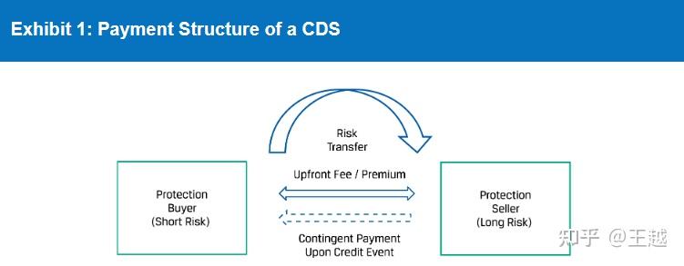 Credit Default Swaps(CDs)信用违约互换 - 知乎