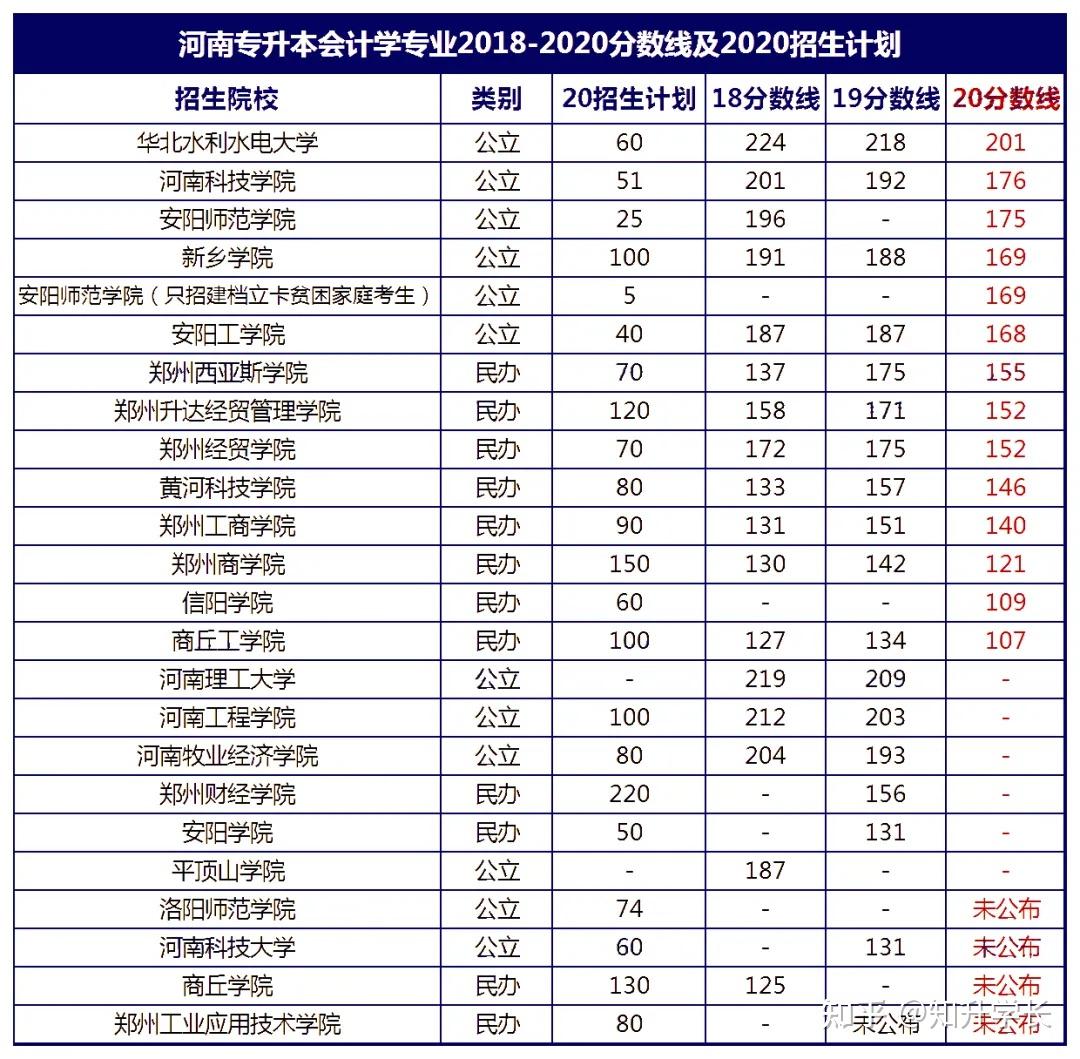 河南專升本熱門選擇院校你知道都有哪些嗎附1820年對應院校分數線