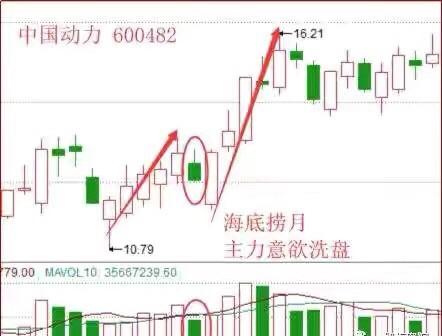 k线组合海底捞月短线选股战法