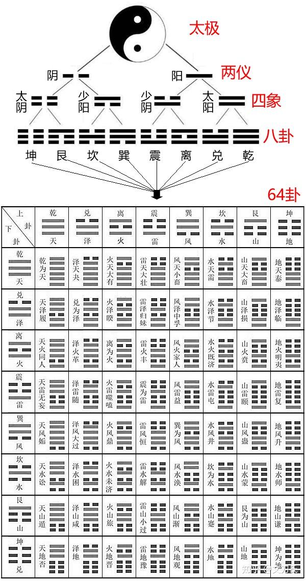 周易快速入门(1)--易经六十四卦是如何产生的？ - 知乎