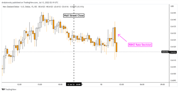 新西兰央行加息50个基点，美国CPI可能导致纽元/美元暴跌