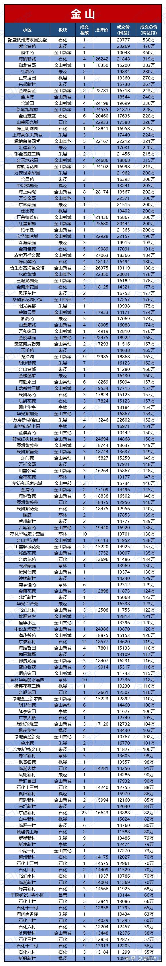 上海约1.72万套二手房挂牌价、成交价出炉 - 知乎