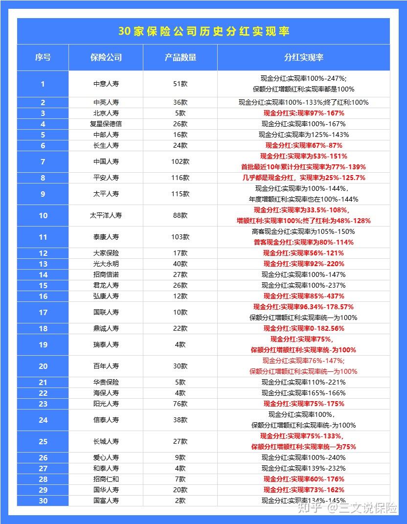 0%增额寿是普通人理财的好选择吗?