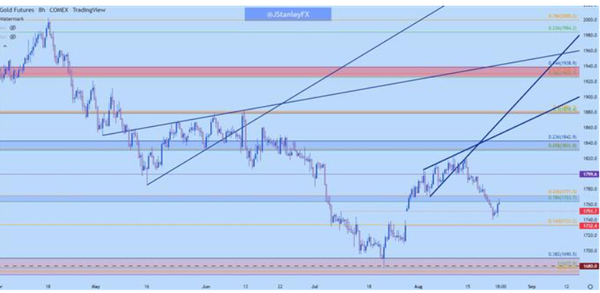 黄金技术分析：黄金上涨动力不足，空头蓄力再次发力？
