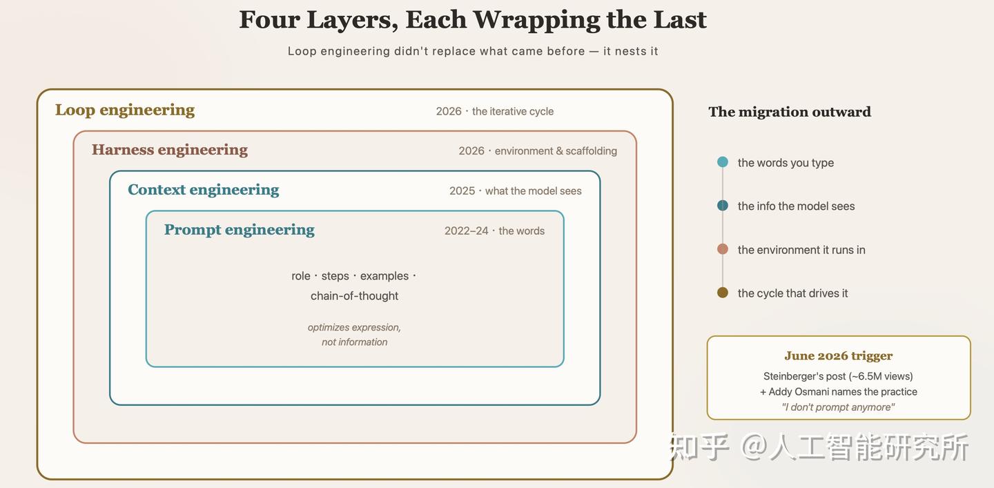 Loop Engineering:不要再写prompt 了?而是设计一套 Loop 系统! - 知乎