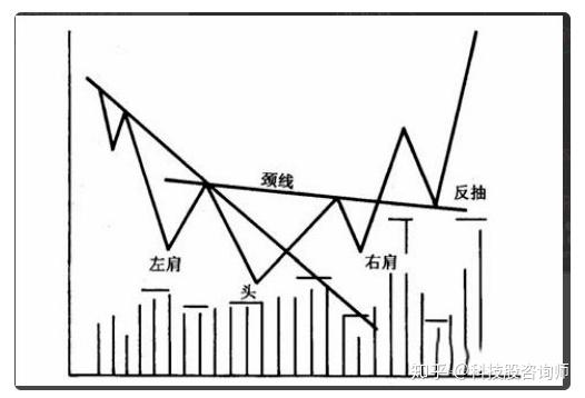 技术分析颈线的理解