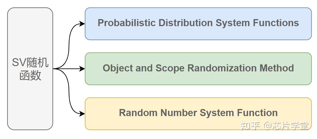 SystemVerilog | 暗藏玄机的随机化方法 - 知乎