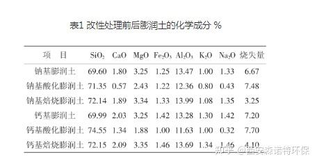 經過酸化改性處理的樣品,不管鈉基膨潤土還是鈣基膨潤土,除硅含量略有